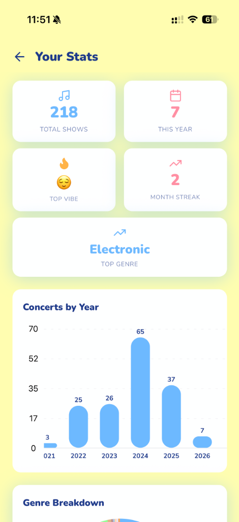 Your Stats - total shows, top genre, concerts by year